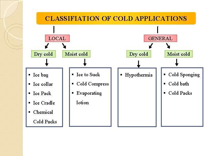 CLASSIFIATION OF COLD APPLICATIONS LOCAL Dry cold GENERAL Moist cold Dry cold Moist cold