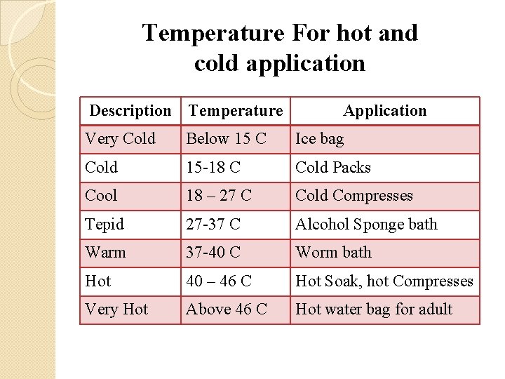 Temperature For hot and cold application Description Temperature Application Very Cold Below 15 C