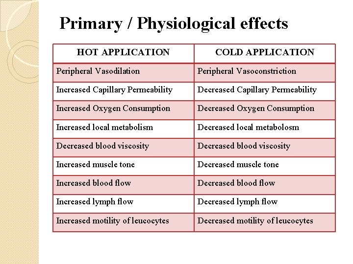 Primary / Physiological effects HOT APPLICATION COLD APPLICATION Peripheral Vasodilation Peripheral Vasoconstriction Increased Capillary