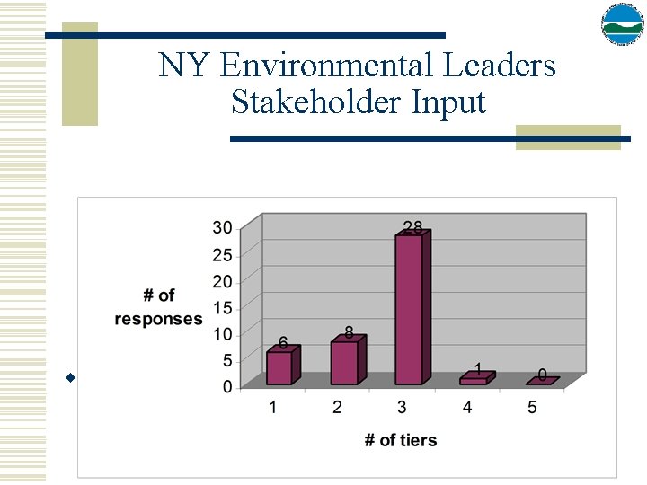 NY Environmental Leaders Stakeholder Input w How many tiers? 