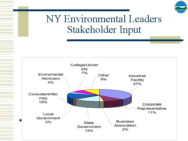 NY Environmental Leaders Stakeholder Input w Who Responded? – 46 completed survey 