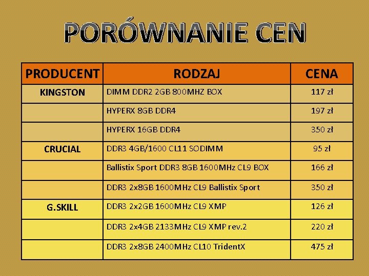 PORÓWNANIE CEN PRODUCENT KINGSTON CRUCIAL G. SKILL RODZAJ CENA DIMM DDR 2 2 GB