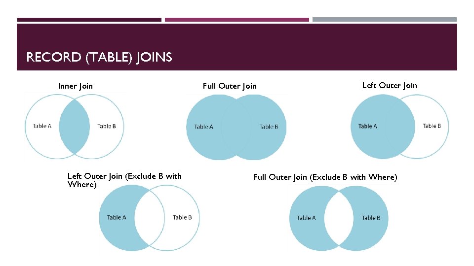 RECORD (TABLE) JOINS Inner Join Left Outer Join (Exclude B with Where) Full Outer