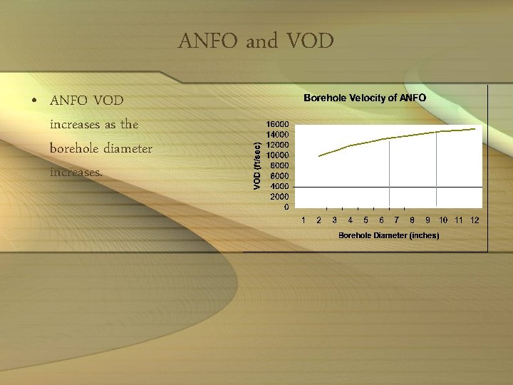 ANFO and VOD • ANFO VOD increases as the borehole diameter increases. 