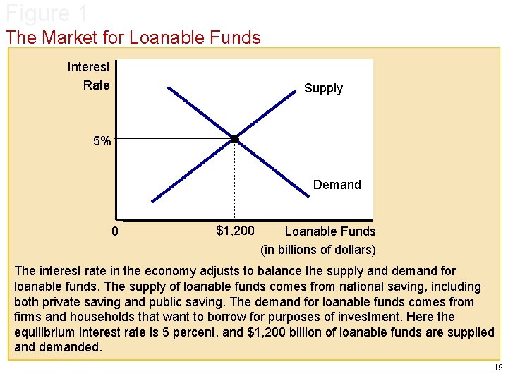 Figure 1 The Market for Loanable Funds Interest Rate Supply 5% Demand 0 $1,