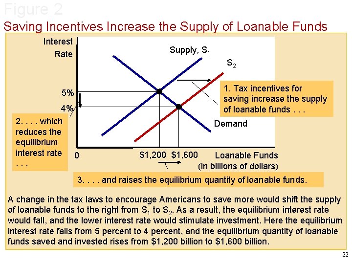 Figure 2 Saving Incentives Increase the Supply of Loanable Funds Interest Rate Supply, S