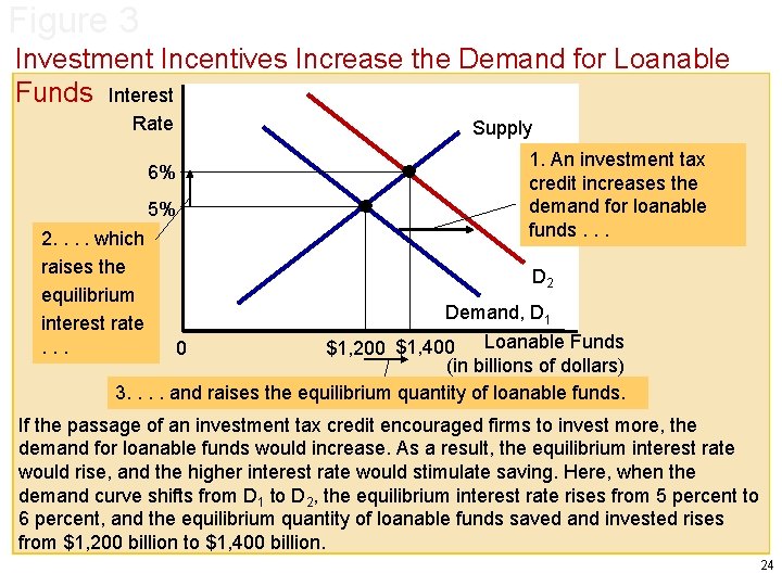 Figure 3 Investment Incentives Increase the Demand for Loanable Funds Interest Rate Supply 1.