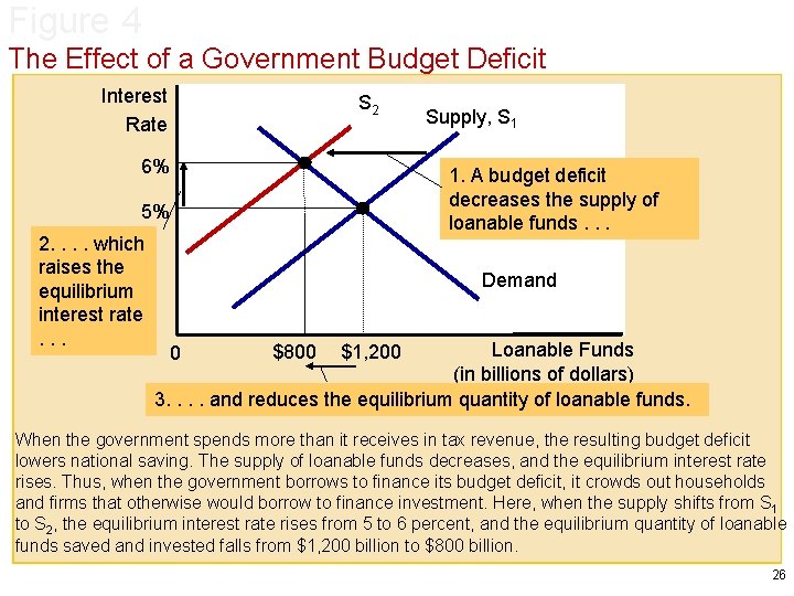 Figure 4 The Effect of a Government Budget Deficit Interest Rate S 2 6%