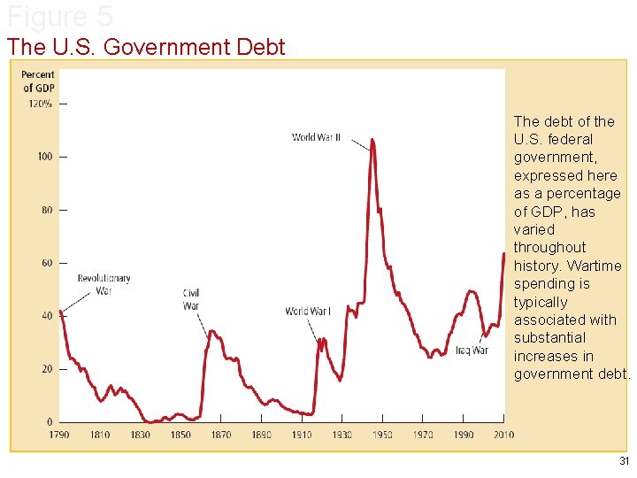 Figure 5 The U. S. Government Debt The debt of the U. S. federal