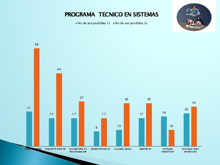 PROGRAMA TECNICO EN SISTEMAS No de est perdidas 1 c No de est perdidas