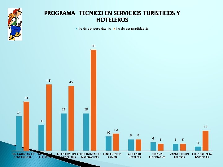 PROGRAMA TECNICO EN SERVICIOS TURISTICOS Y HOTELEROS No de est perdidas 1 c No