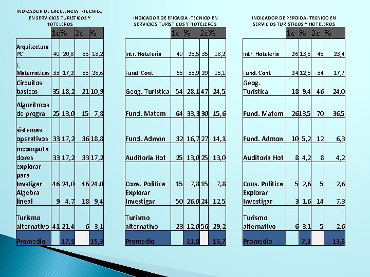 INDICADOR DE EXCELENCIA -TECNICO EN SERVICIOS TURISTICOS Y HOTELEROS INDICADOR DE EFICACIA -TECNICO EN