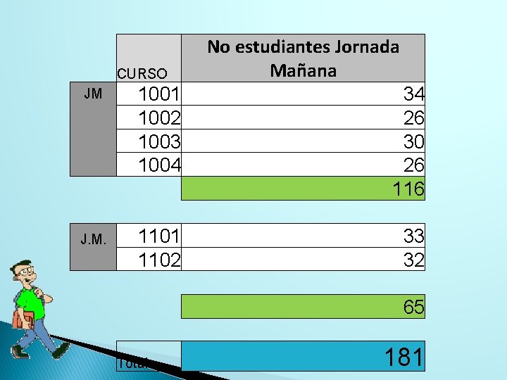 CURSO No estudiantes Jornada Mañana JM 1001 1002 1003 1004 34 26 30 26