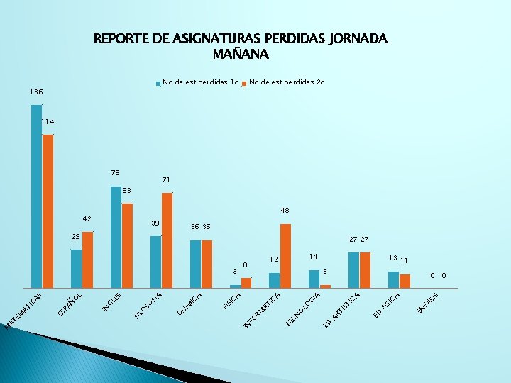 REPORTE DE ASIGNATURAS PERDIDAS JORNADA MAÑANA No de est perdidas 1 c 136 No