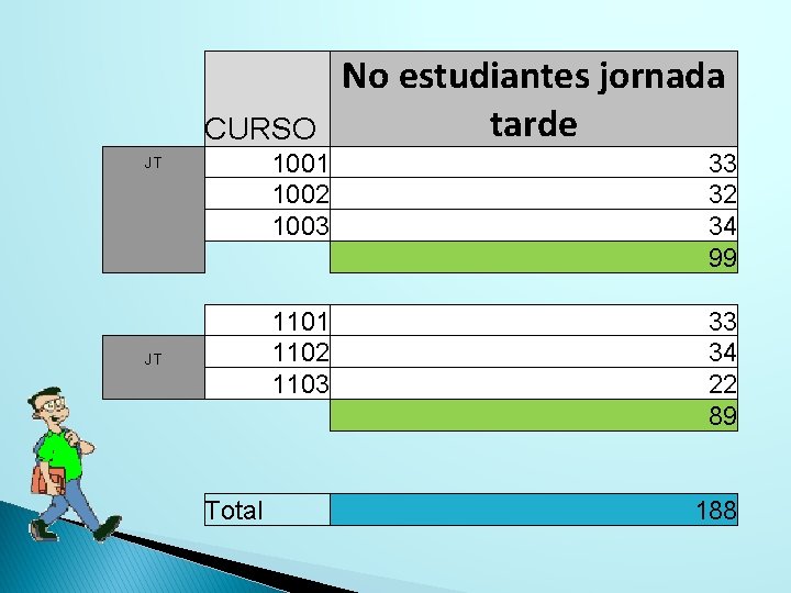 CURSO JT JT Total No estudiantes jornada tarde 1001 1002 1003 33 32 34