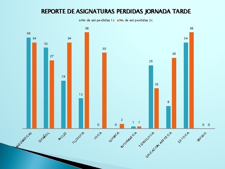 REPORTE DE ASIGNATURAS PERDIDAS JORNADA TARDE No de est perdidas 1 c No de