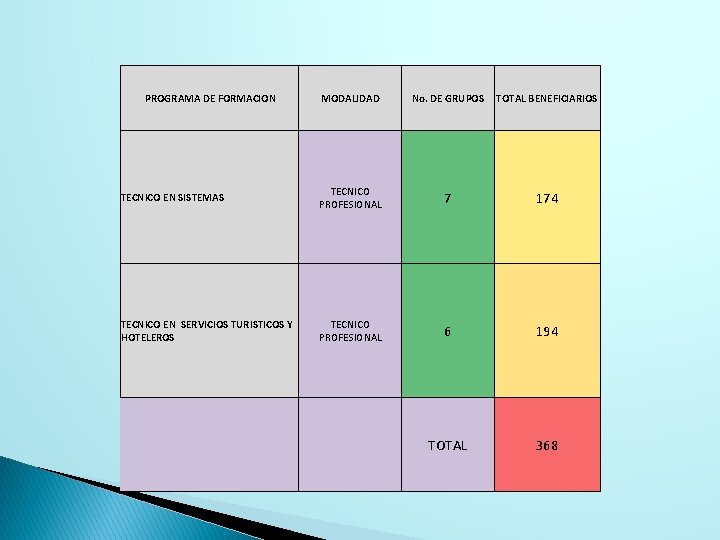 PROGRAMA DE FORMACION MODALIDAD No. DE GRUPOS TOTAL BENEFICIARIOS TECNICO EN SISTEMAS TECNICO PROFESIONAL