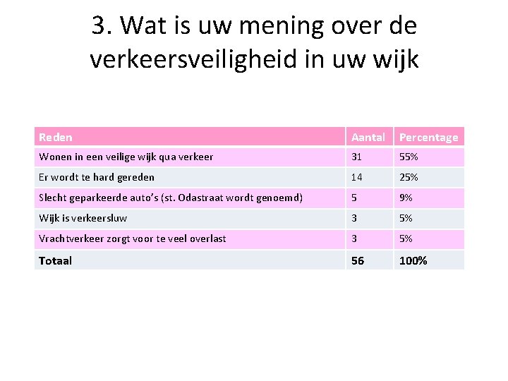 3. Wat is uw mening over de verkeersveiligheid in uw wijk Reden Aantal Percentage