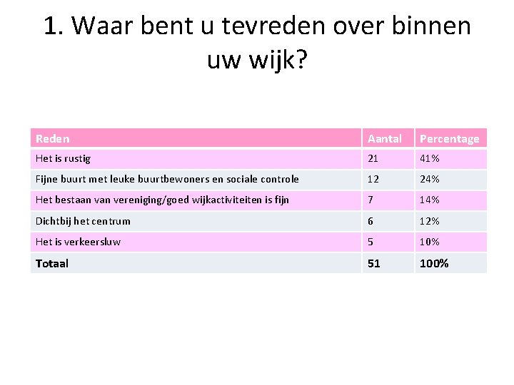 1. Waar bent u tevreden over binnen uw wijk? Reden Aantal Percentage Het is