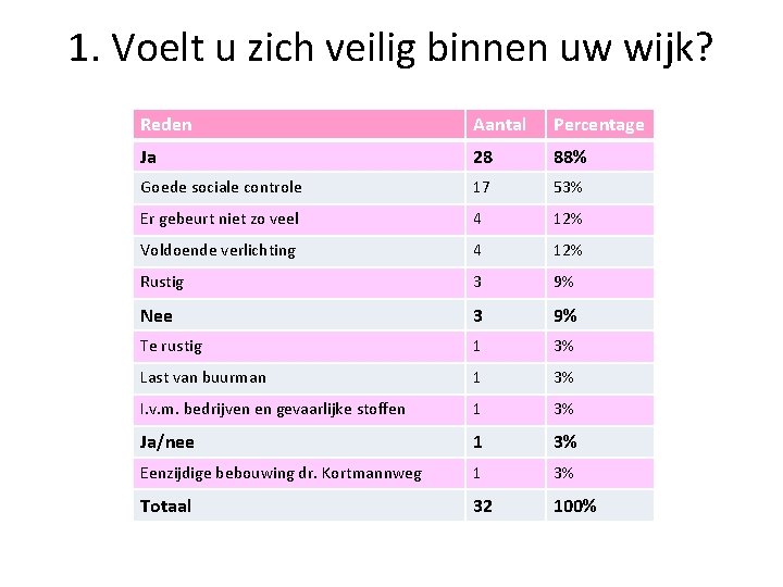 1. Voelt u zich veilig binnen uw wijk? Reden Aantal Percentage Ja 28 88%