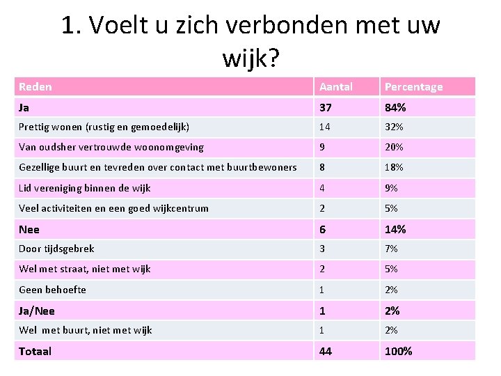 1. Voelt u zich verbonden met uw wijk? Reden Aantal Percentage Ja 37 84%