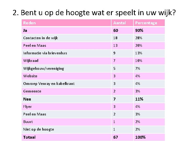 2. Bent u op de hoogte wat er speelt in uw wijk? Reden Aantal