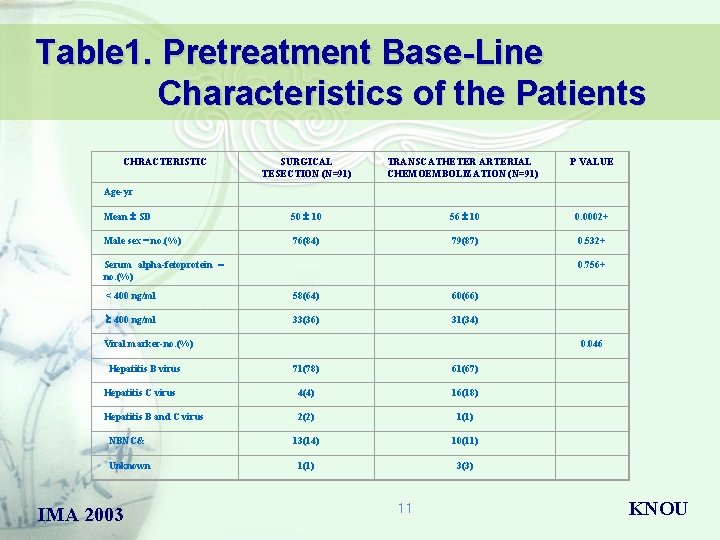 Table 1. Pretreatment Base-Line Characteristics of the Patients CHRACTERISTIC SURGICAL TESECTION (N=91) TRANSCATHETER ARTERIAL