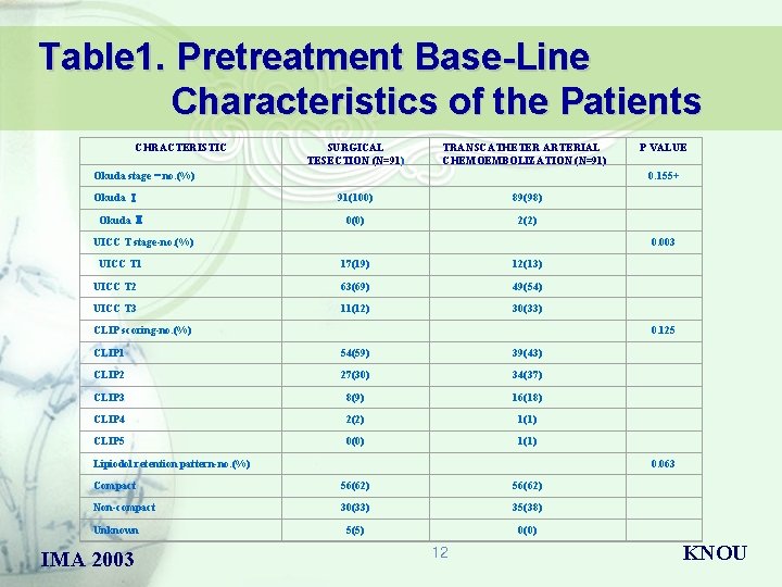 Table 1. Pretreatment Base-Line Characteristics of the Patients CHRACTERISTIC SURGICAL TESECTION (N=91) TRANSCATHETER ARTERIAL