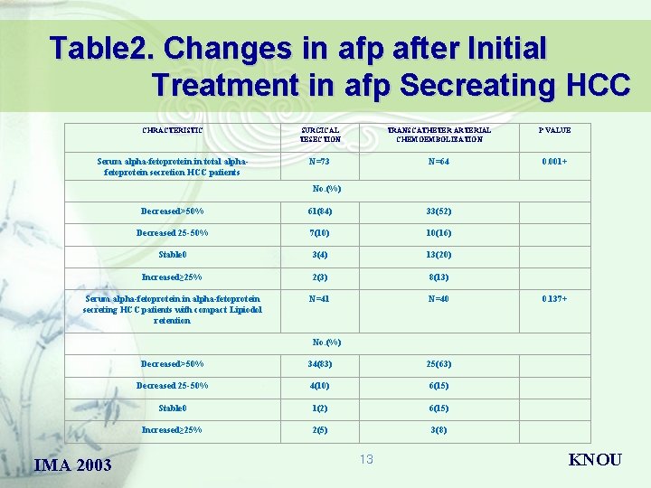 Table 2. Changes in afp after Initial Treatment in afp Secreating HCC CHRACTERISTIC SURGICAL