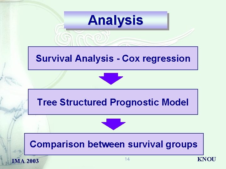 Analysis Survival Analysis - Cox regression Tree Structured Prognostic Model Comparison between survival groups