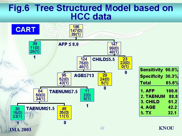 Fig. 6 Tree Structured Model based on HCC data 186 147(0) 39(1) CART 39