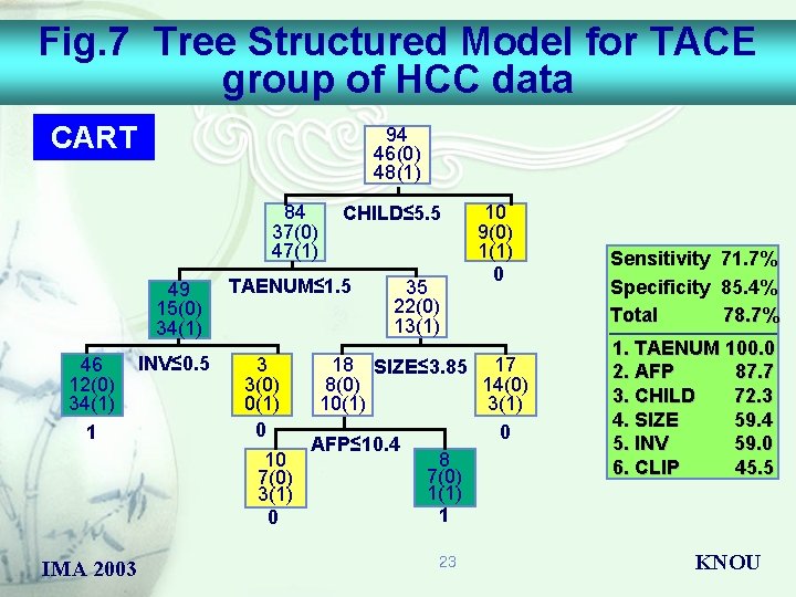 Fig. 7 Tree Structured Model for TACE group of HCC data CART 94 46(0)