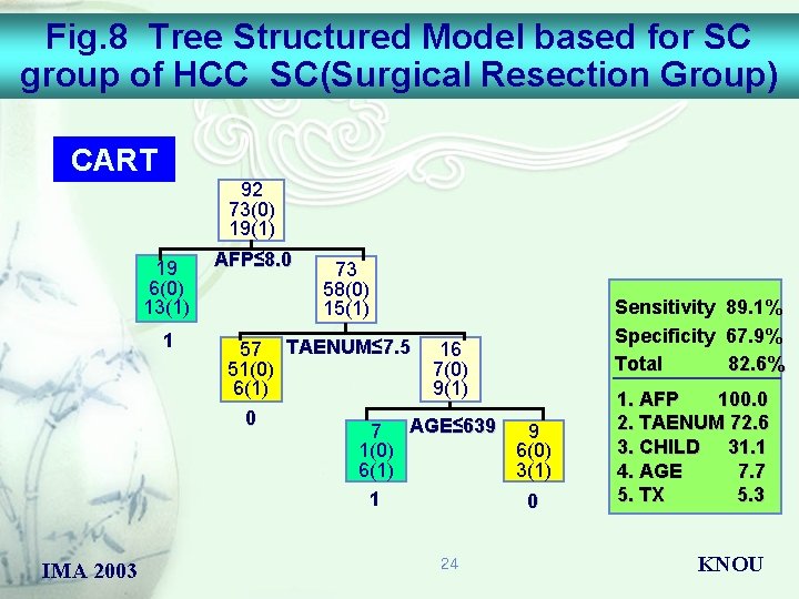 Fig. 8 Tree Structured Model based for SC group of HCC SC(Surgical Resection Group)