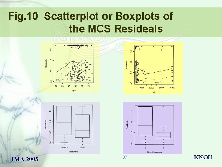 Fig. 10 Scatterplot or Boxplots of the MCS Resideals IMA 2003 37 KNOU 