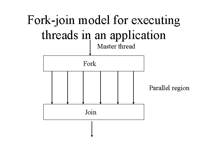 Fork-join model for executing threads in an application Master thread Fork Parallel region Join