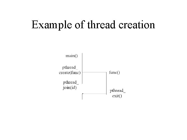 Example of thread creation 