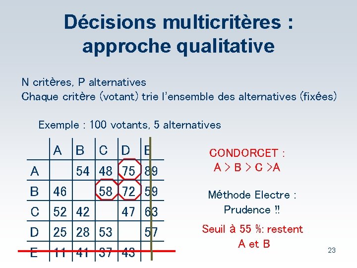 Décisions multicritères : approche qualitative N critères, P alternatives Chaque critère (votant) trie l’ensemble