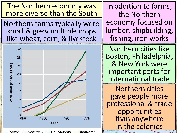 The Northern economy was In addition to farms, more diverse than the South the