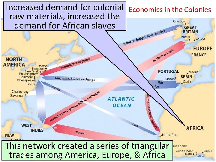Increased demand for colonial Economics in the Colonies raw materials, increased the demand for