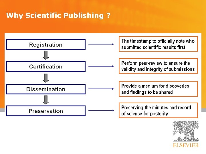 Why Scientific Publishing ? 