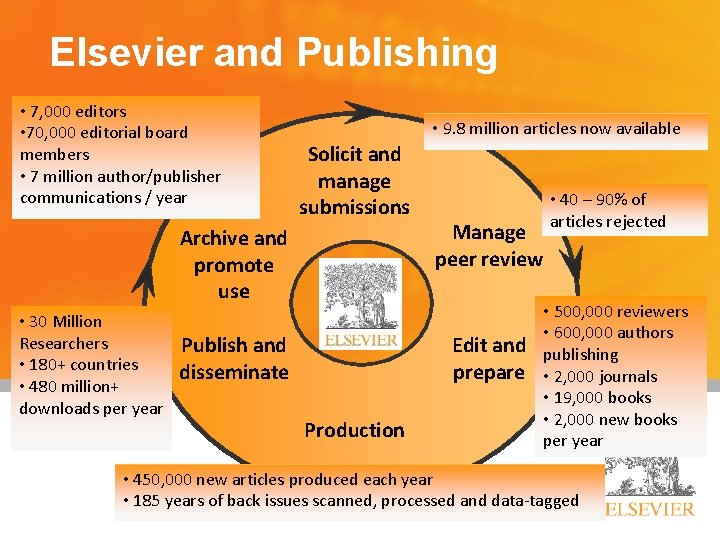 Elsevier and Publishing • 7, 000 editors • 70, 000 editorial board members •