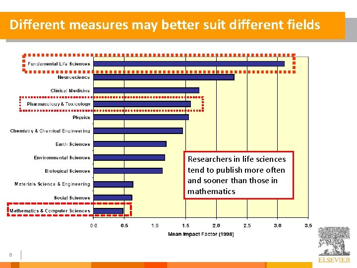 Different measures may better suit different fields Researchers in life sciences tend to publish