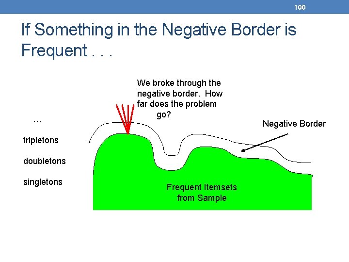 100 If Something in the Negative Border is Frequent. . . … We broke