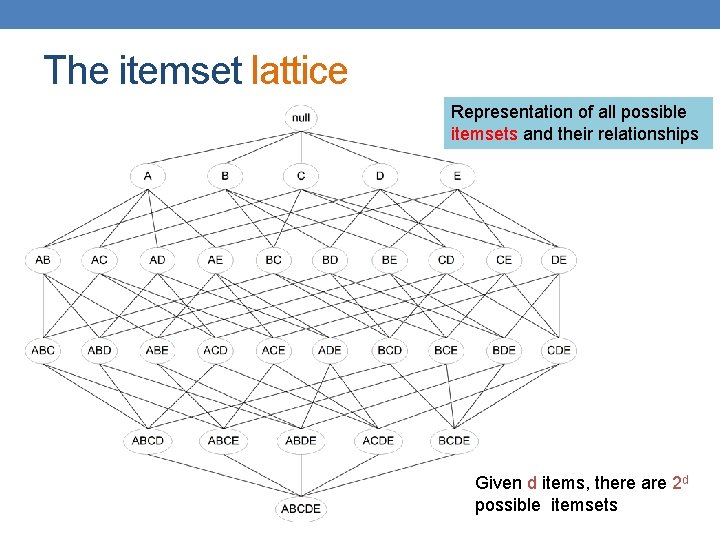 The itemset lattice Representation of all possible itemsets and their relationships Given d items,