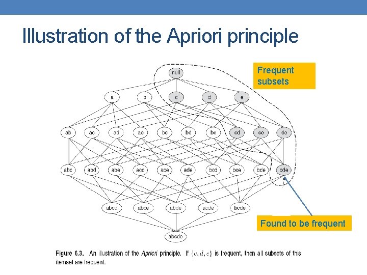 Illustration of the Apriori principle Frequent subsets Found to be frequent 