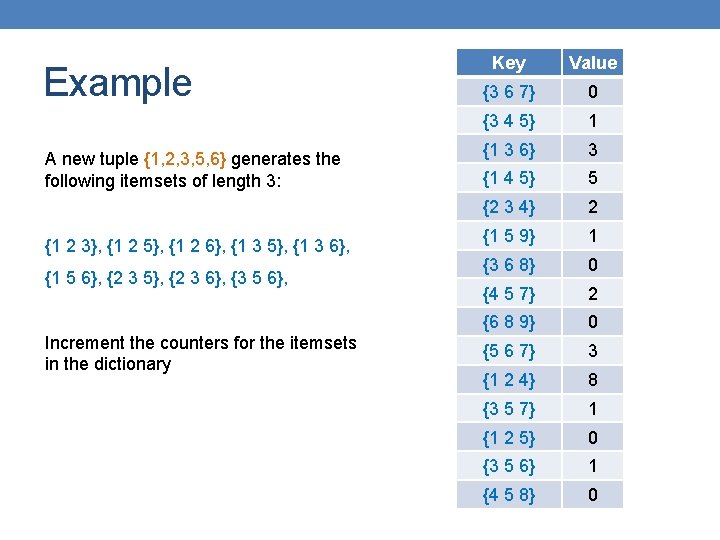 Example A new tuple {1, 2, 3, 5, 6} generates the following itemsets of