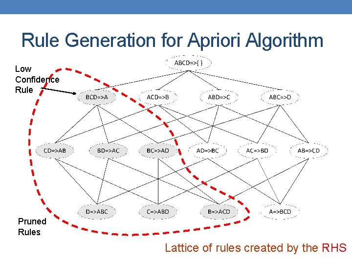 Rule Generation for Apriori Algorithm Low Confidence Rule Pruned Rules Lattice of rules created