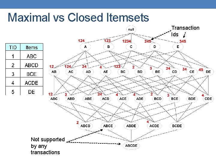 Maximal vs Closed Itemsets Transaction Ids Not supported by any transactions 