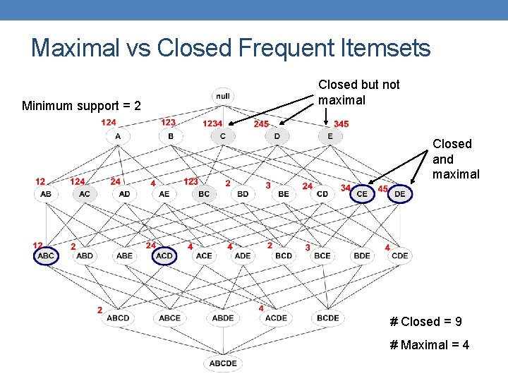 Maximal vs Closed Frequent Itemsets Minimum support = 2 Closed but not maximal Closed