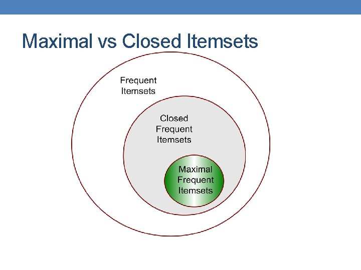 Maximal vs Closed Itemsets 